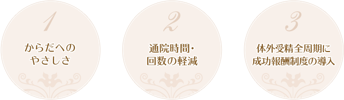 1.からだへのやさしさ、2.通院時間・回数の軽減、3.高額な治療費用からの解放